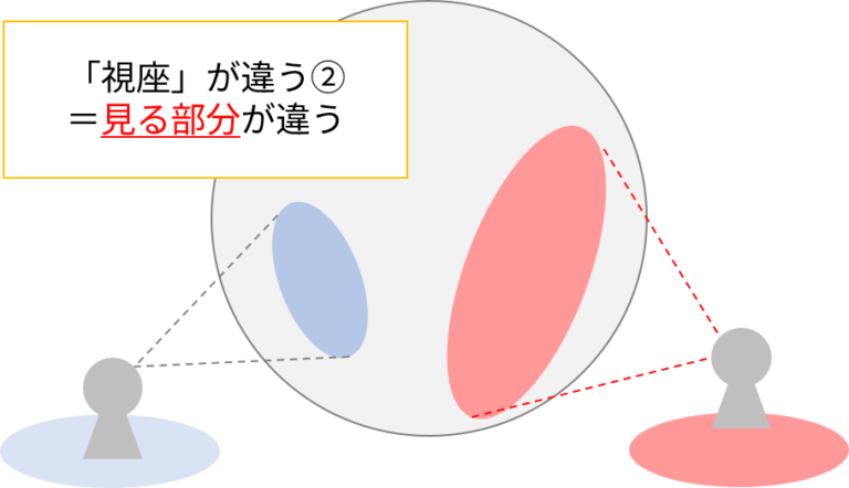 【図解】視点、視野、視座の違い – NAEの仕事効率化ノート